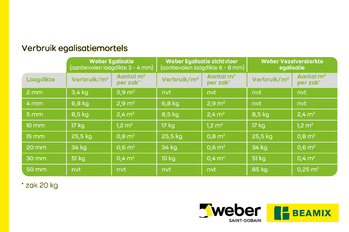 Weber vezelversterkte egalisatie 20kg